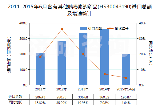 2011-2015年6月含有其他胰島素的藥品(HS30043190)進(jìn)口總額及增速統(tǒng)計